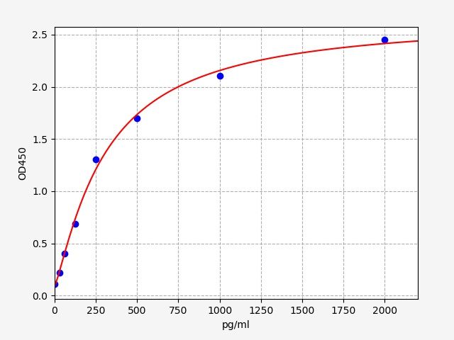 EH0158 Standard Curve Image
