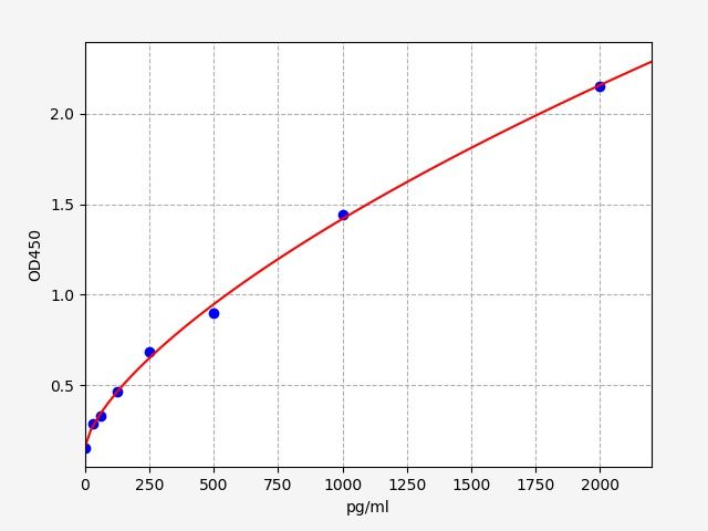 EH0159 Standard Curve Image