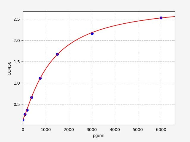 EH0165-CM Standard Curve Image