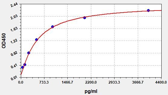 EH0166 Standard Curve Image