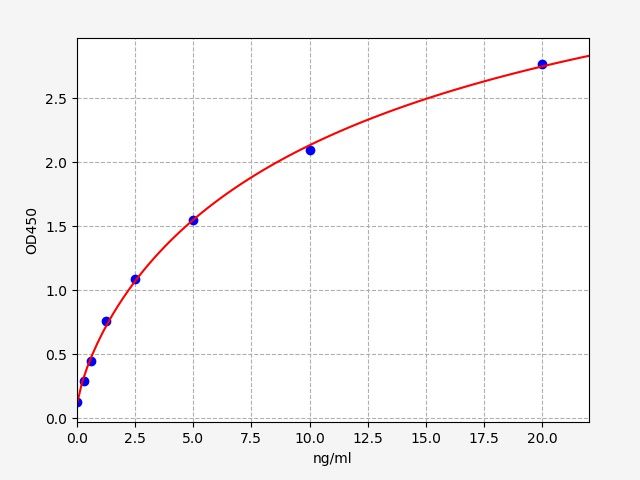 EH0168 Standard Curve Image