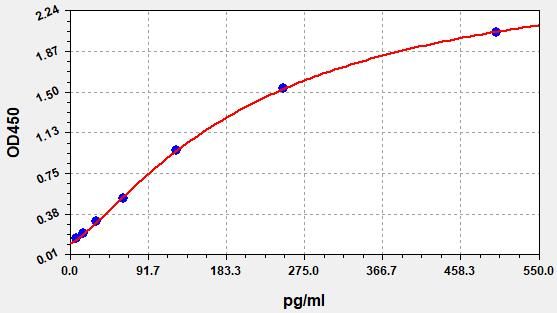 EH0173 Standard Curve Image