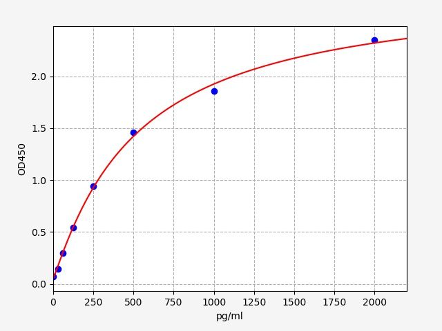 EH0174 Standard Curve Image