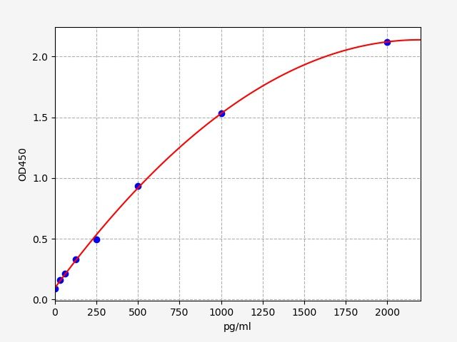 EH0175 Standard Curve Image