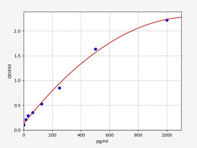 EH0180 Standard Curve Image