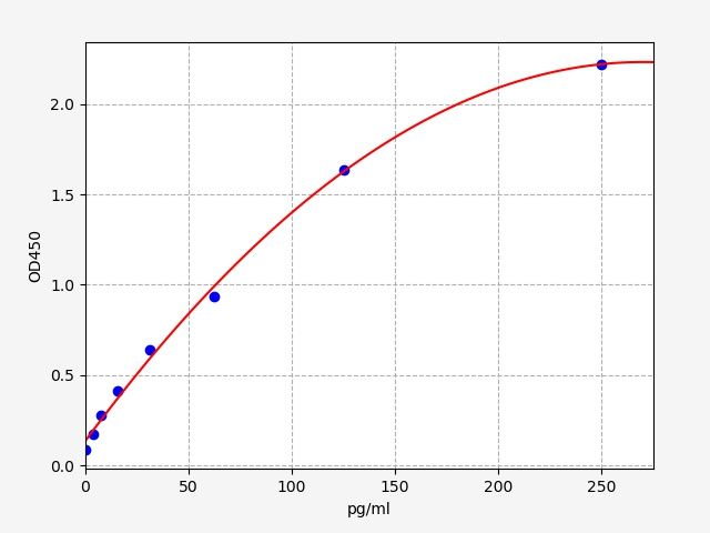 EH0184 Standard Curve Image