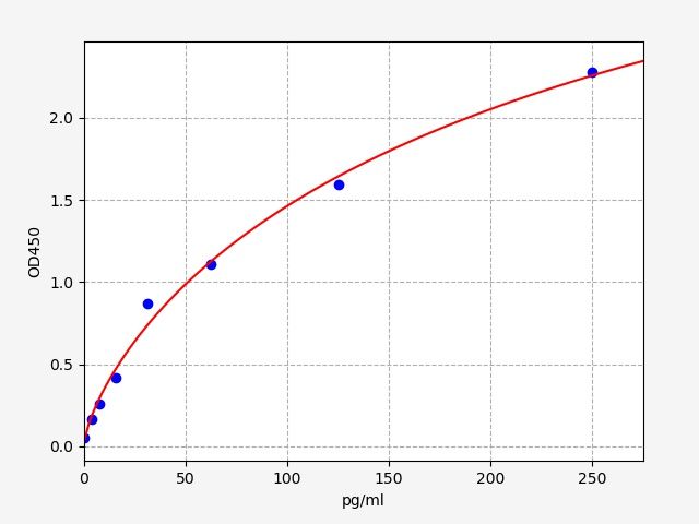 EH0185 Standard Curve Image