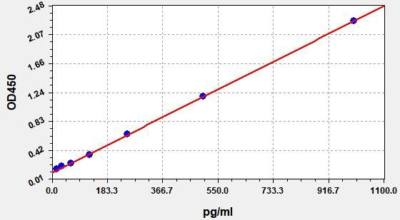 EH0191 Standard Curve Image