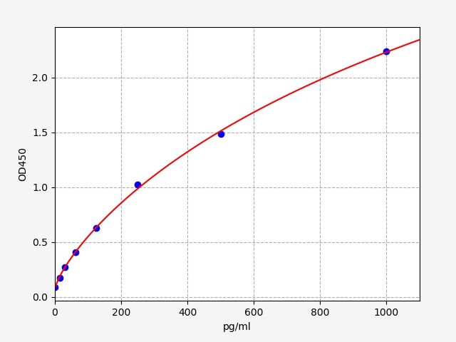 EH0192 Standard Curve Image