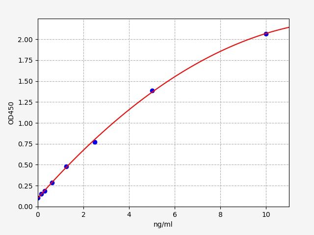 EH0193 Standard Curve Image