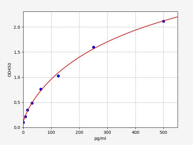 EH0197 Standard Curve Image