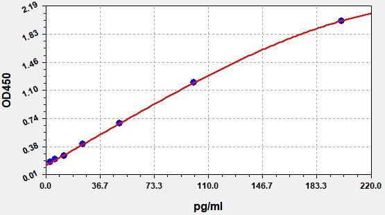 EH0198-HS Standard Curve Image