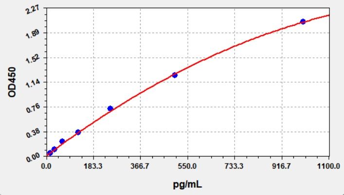 EH0199-CM Standard Curve Image