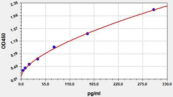 EH0200 Standard Curve Image