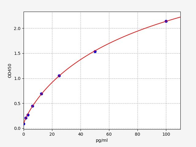 EH0203-HS Standard Curve Image