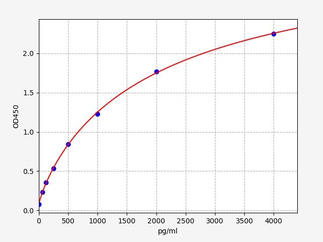 EH0204 Standard Curve Image