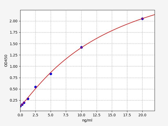 EH0208 Standard Curve Image