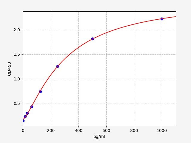 EH0217 Standard Curve Image