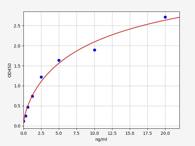 EH0218 Standard Curve Image