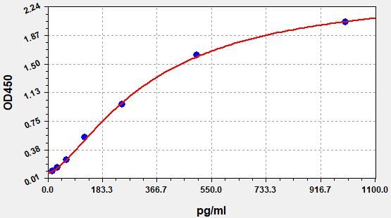 EH0222 Standard Curve Image