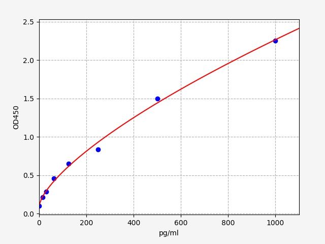 EH0229 Standard Curve Image