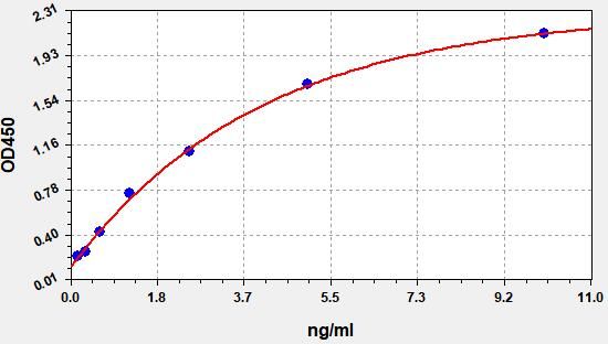 EH0235 Standard Curve Image