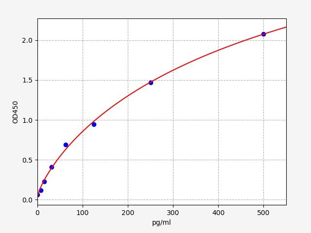 EH0245 Standard Curve Image