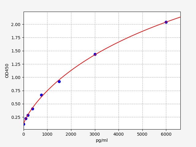 EH0246 Standard Curve Image