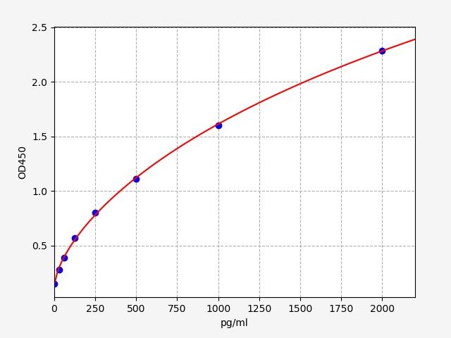 EH0252 Standard Curve Image