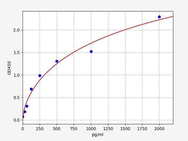 EH0254 Standard Curve Image