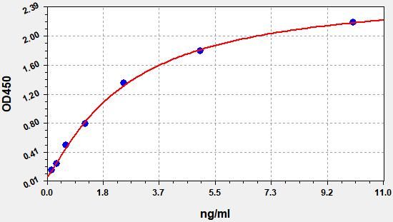 EH0255 Standard Curve Image