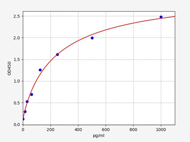 EH0257 Standard Curve Image