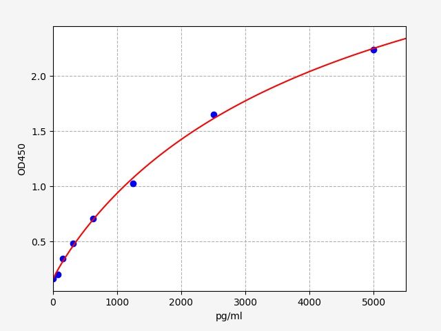 EH0260 Standard Curve Image