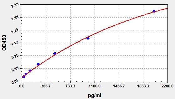 EH0268 Standard Curve Image