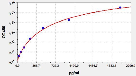 EH0277 Standard Curve Image