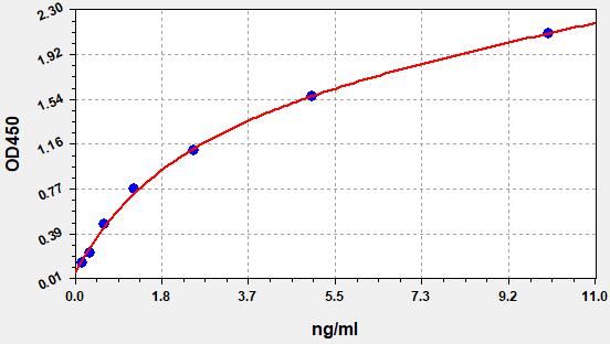 EH0286 Standard Curve Image