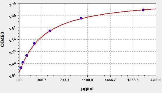 EH0287 Standard Curve Image