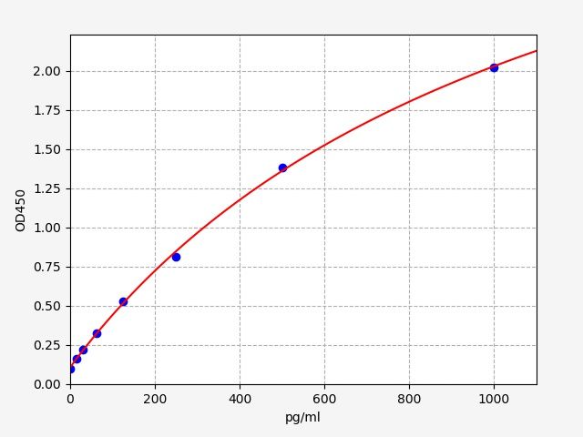 EH0288 Standard Curve Image