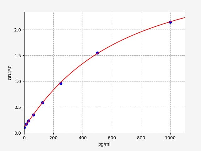 EH0289 Standard Curve Image