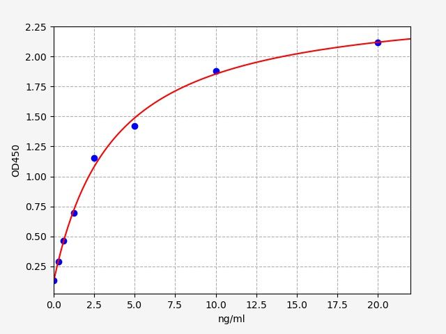 EH0291 Standard Curve Image
