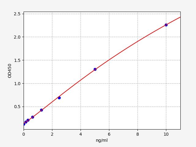 EH0293 Standard Curve Image