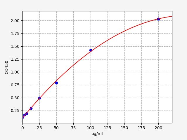 EH0302-HS Standard Curve Image