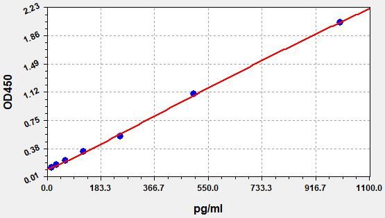 EH0302 Standard Curve Image