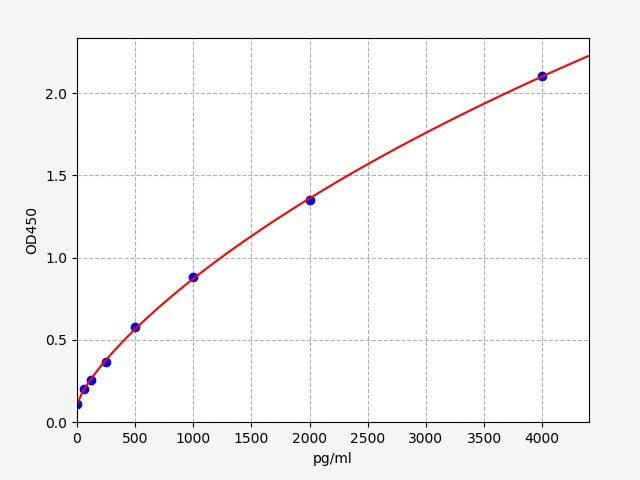 EH0304 Standard Curve Image