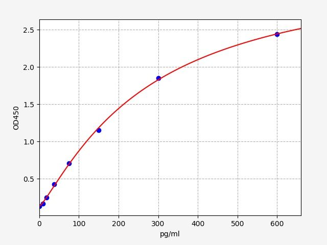 EH0312-CM Standard Curve Image