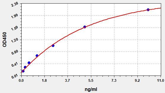 EH0317 Standard Curve Image