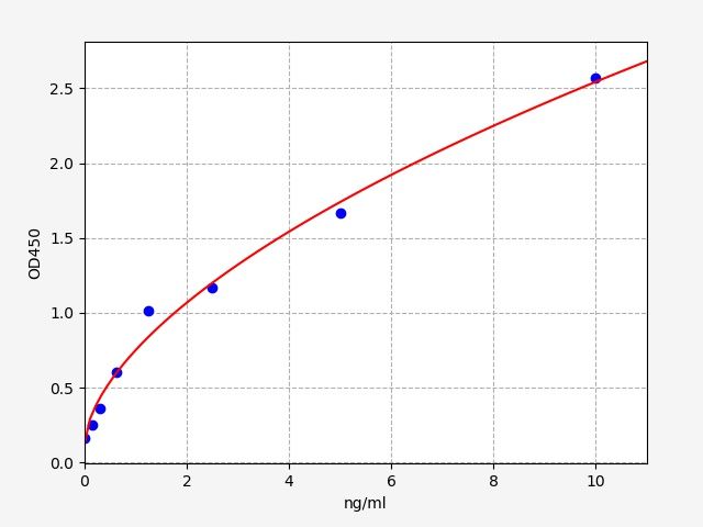 EH0320 Standard Curve Image