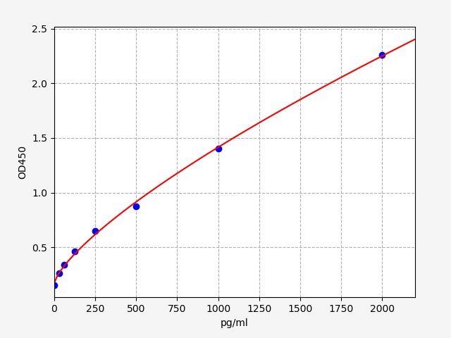 EH0322 Standard Curve Image