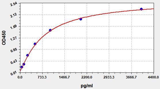 EH0324 Standard Curve Image