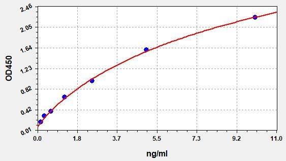 EH0326 Standard Curve Image